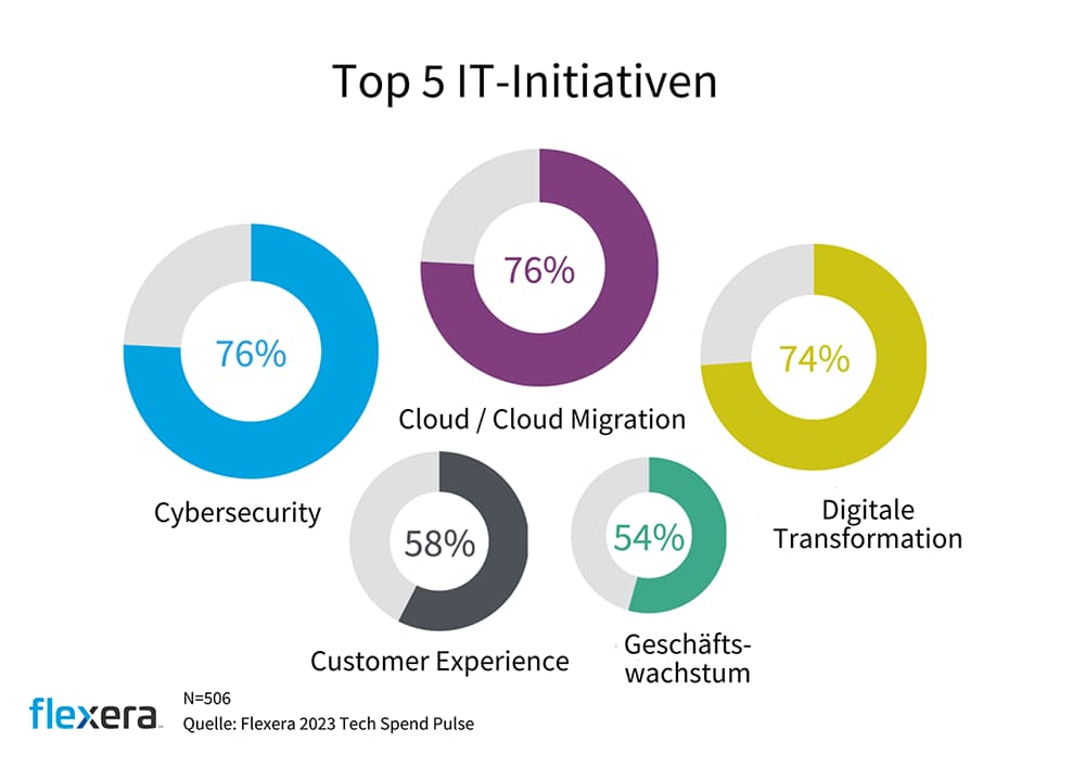 Chart: Top 5 IT-Initiativen